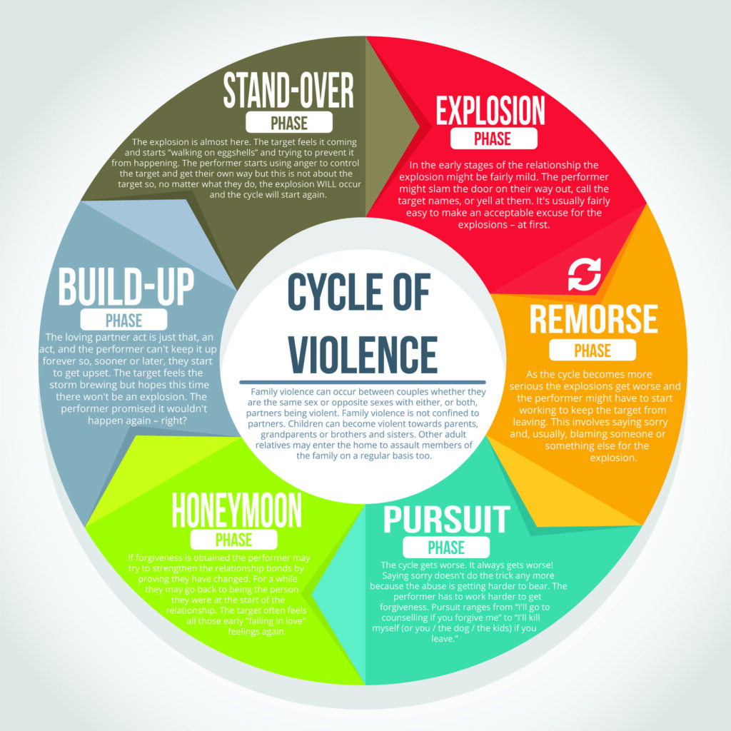 Cycle Of Violence